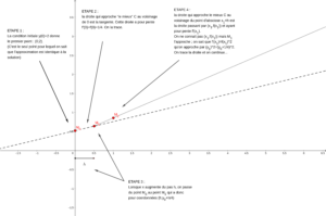 figure pour construire les premiers points